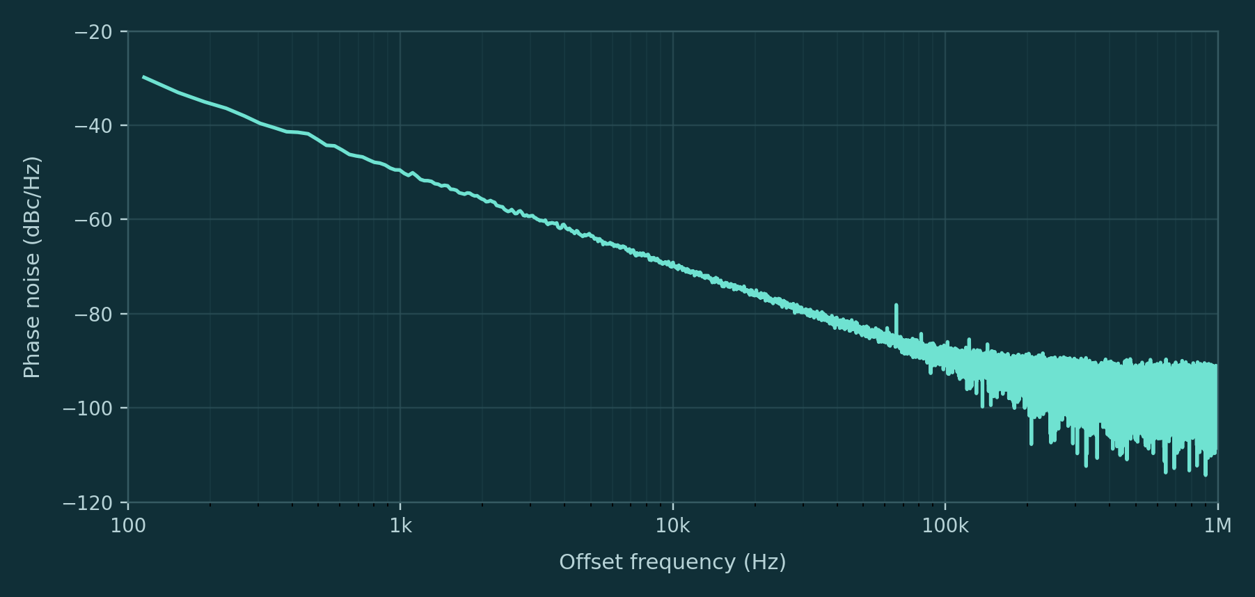 Measured phase noise plot