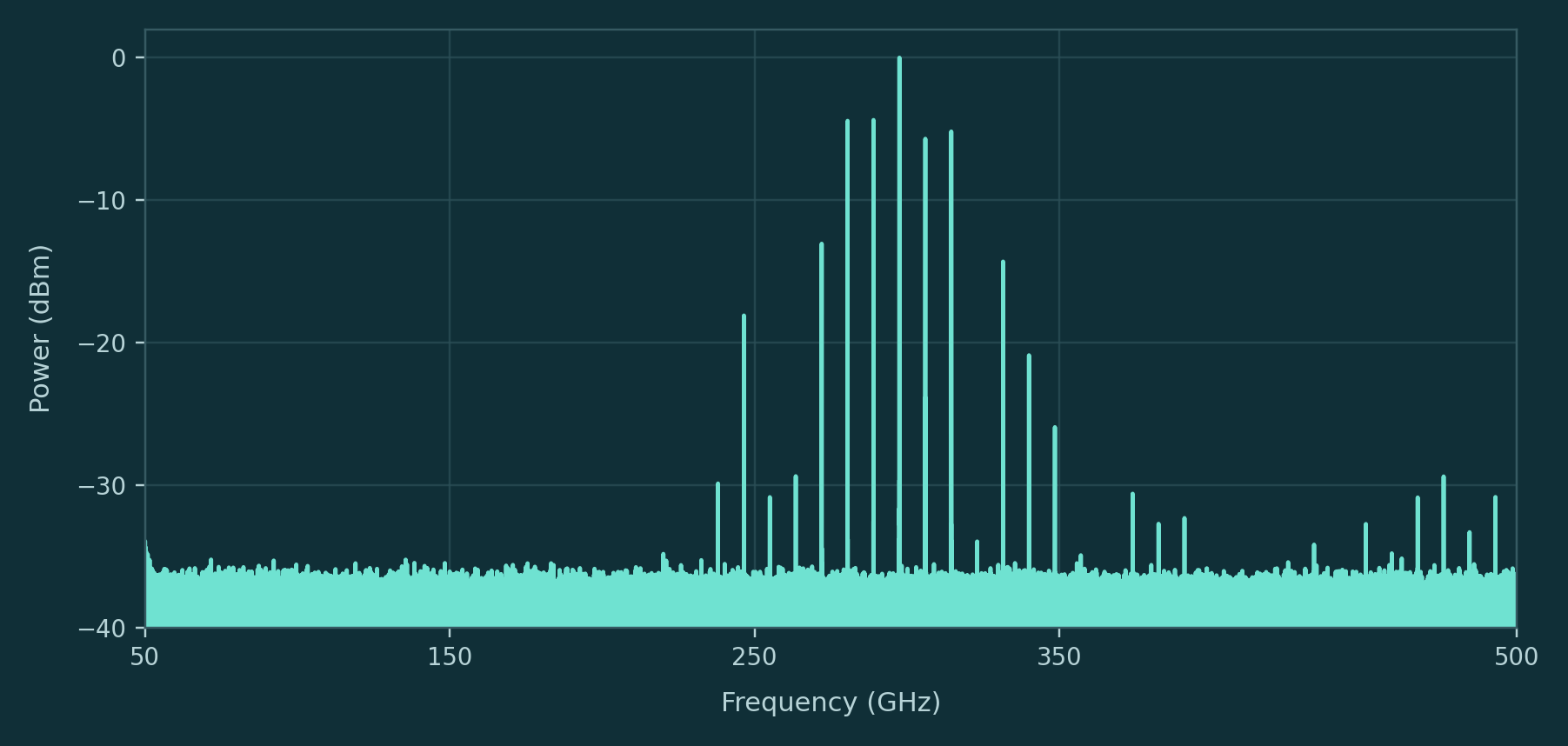 Measured broadband spectrum from 50 to 500 GHz